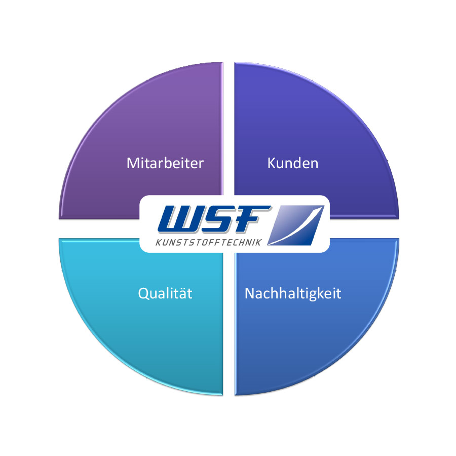 Leitbild WSF Kunststofftechnik GmbH