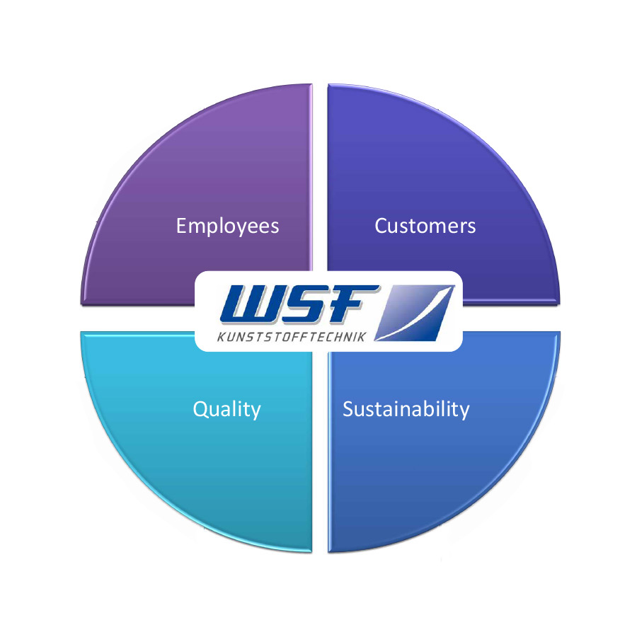View WSF mission statement WSF Kunststofftechnik GmbH